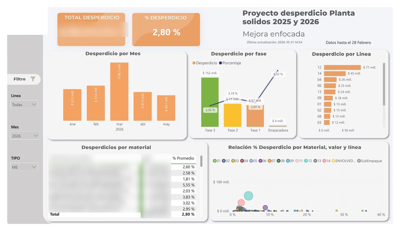 Tablero de desperdicio en planta de sólidos por mes, fase, línea y material