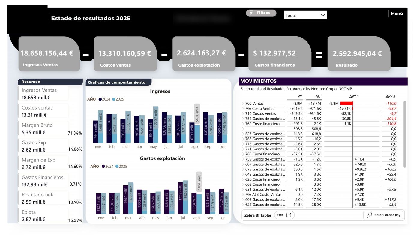 Tablero de estado de resultados con ingresos, costos, gastos, márgenes y EBITDA