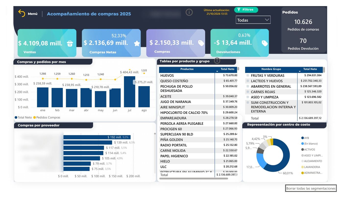 Tablero de compras y devoluciones por proveedor, producto, grupo y centro de costo