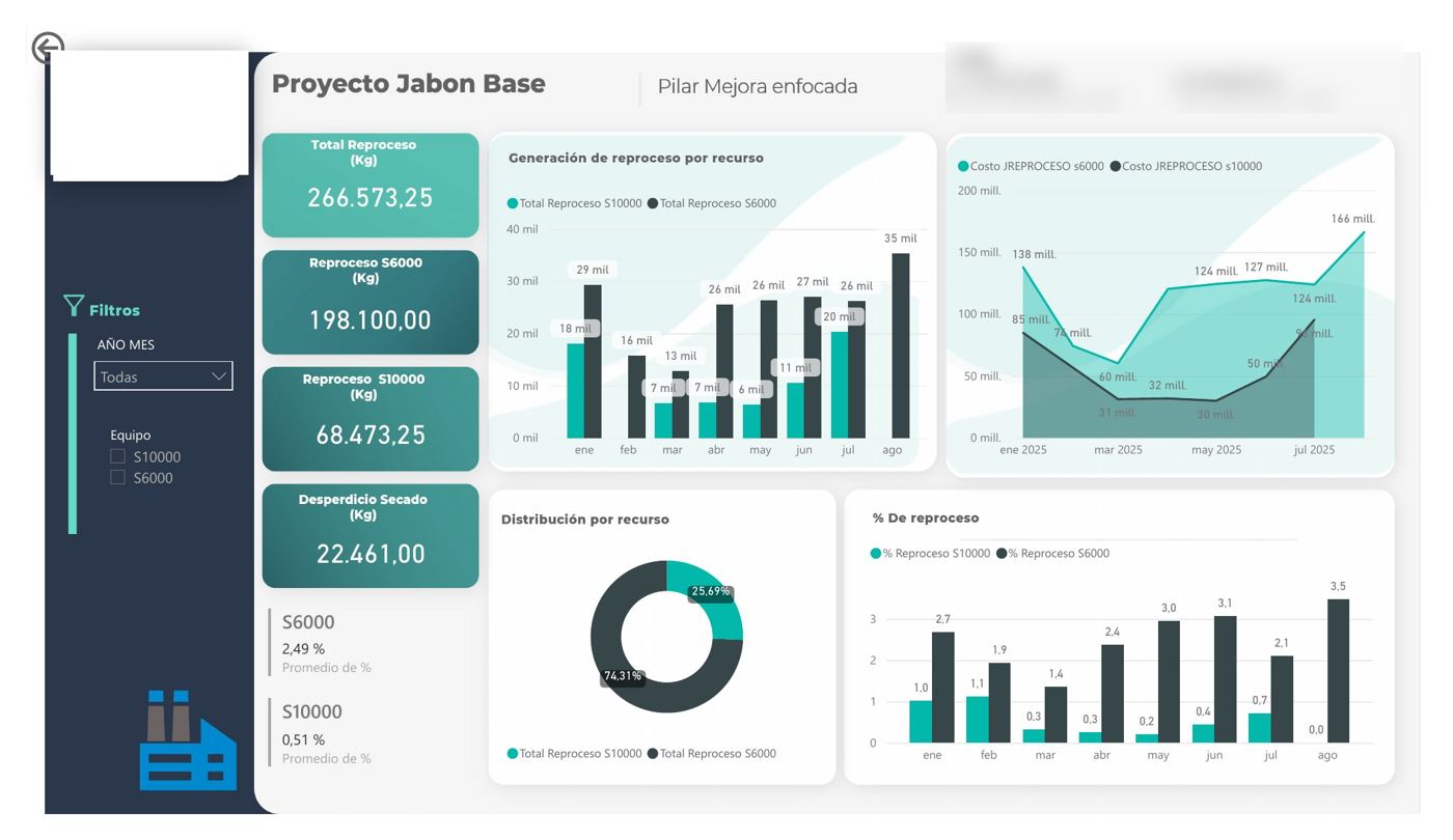 Tablero de reproceso en secado por equipo, con tendencia mensual y costo