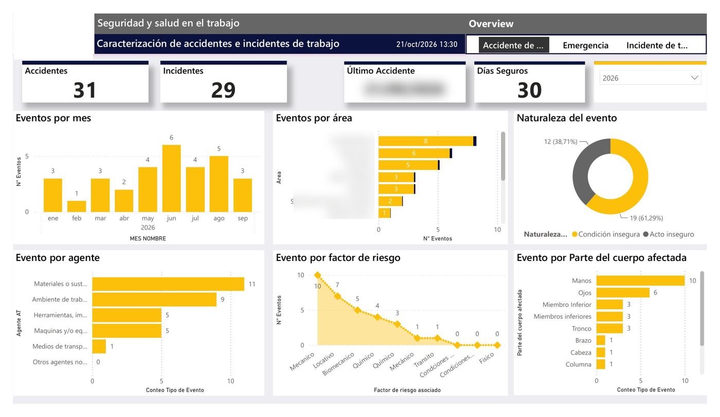 Tablero de seguridad y salud en el trabajo con accidentes e incidentes por mes, área, agente y factor de riesgo